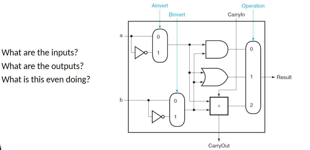 What are the inputs? What are the outputs? What is this even doing? a b Ainvert Binvert 0 LO 1 DO 1 +