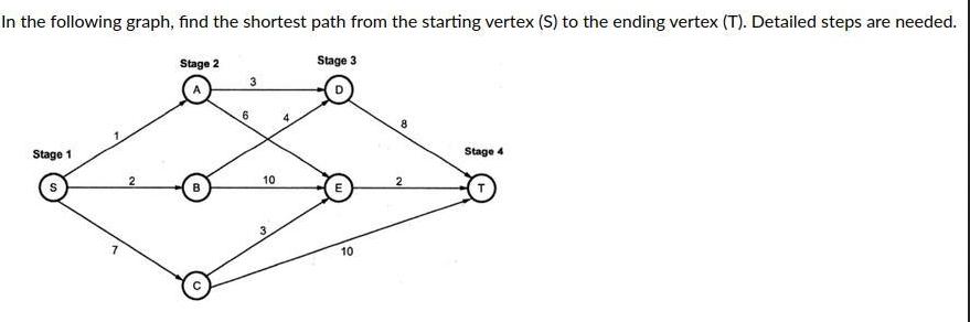 In the following graph, find the shortest path from the starting vertex (S) to the ending vertex (T).