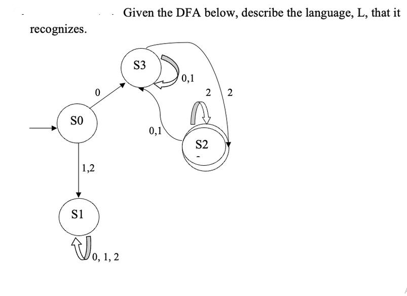 recognizes. SO 0 1,2 S1 Given the DFA below, describe the language, L, that it 10.1.2 S3 0,1 0,1 2 2 S2