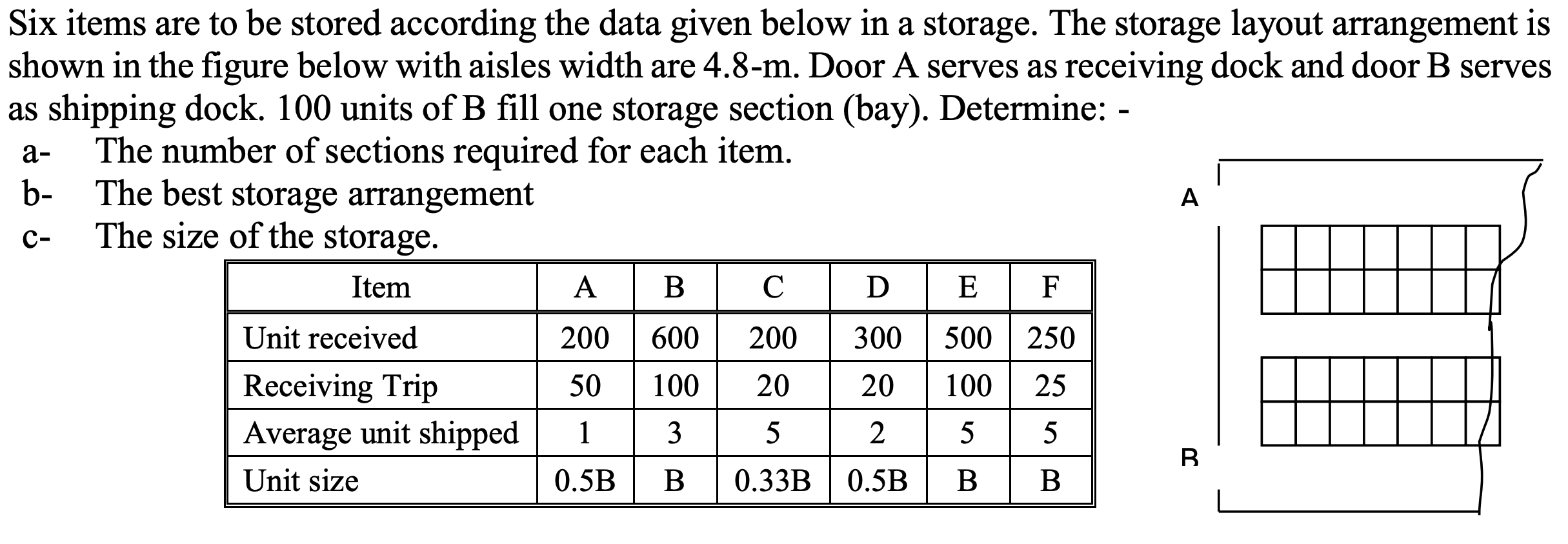 Six items are to be stored according the data given below in a storage. The storage layout arrangement is