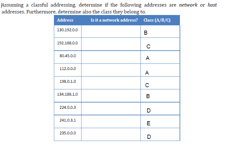 Assuming a classful addressing, determine if the following addresses are network or host addresses.