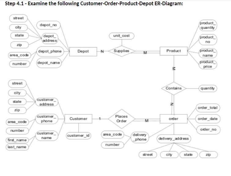 Step 4.1 - Examine the following Customer-Order-Product-Depot ER-Diagram: street city state area_code number