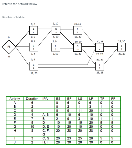 Refer to the network below Baseline schedule PS Activity 0,6 J  0,6 0,2 B 2 1,3 0,9 C g ABCDEFGH 1629475108