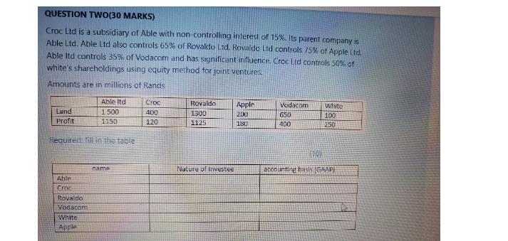 QUESTION TWO(30 MARKS) Croc Ltd is a subsidiary of Able with non-controlling interest of 15%. Its parent