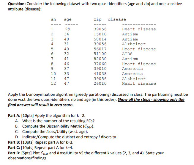 Question: Consider the following dataset with two quasi-identifiers (age and zip) and one sensitive attribute