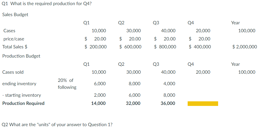 Q1 What is the required production for Q4? Sales Budget Cases price/case Total Sales $ Production Budget