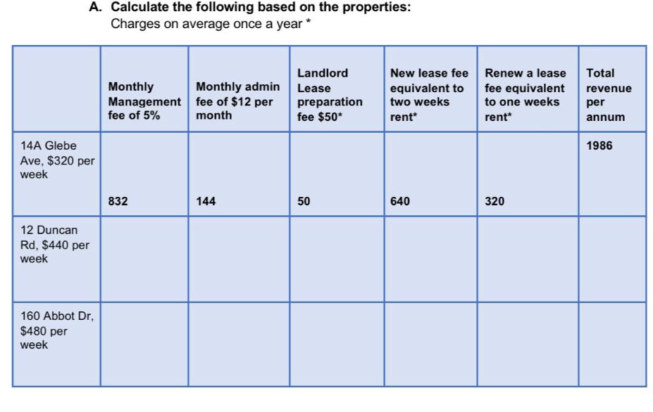 A. Calculate the following based on the properties: Charges on average once a year * 14A Glebe Ave, $320 per