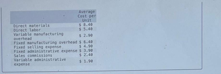 Average Cost per Unit $ 8.40 $ 5.40 $ 2.90 Fixed manufacturing overhead $ 6.40 Fixed selling expense $ 4.90