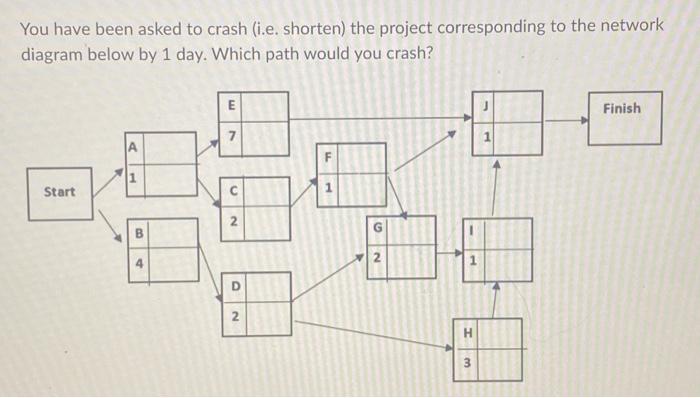 You have been asked to crash (i.e. shorten) the project corresponding to the network diagram below by 1 day.