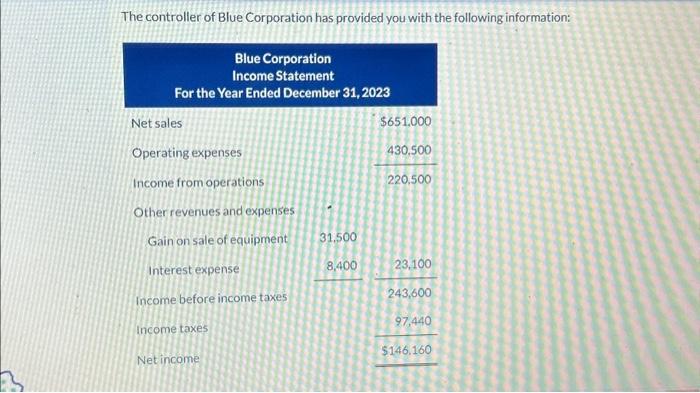 The controller of Blue Corporation has provided you with the following information: Blue Corporation Income