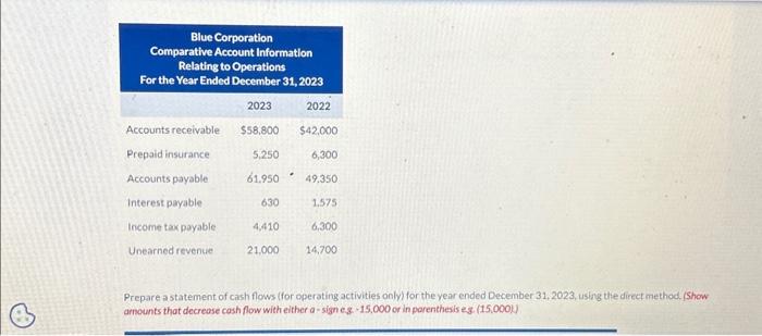 Blue Corporation Comparative Account Information Relating to Operations For the Year Ended December 31, 2023