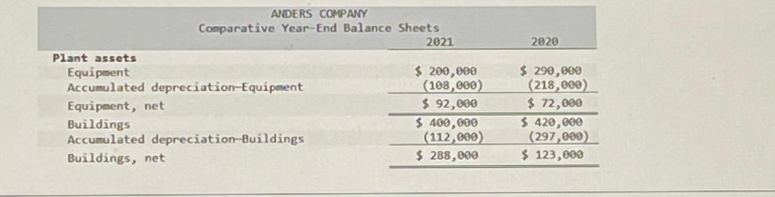 ANDERS COMPANY Comparative Year-End Balance Sheets Plant assets Equipment Accumulated depreciation-Equipment