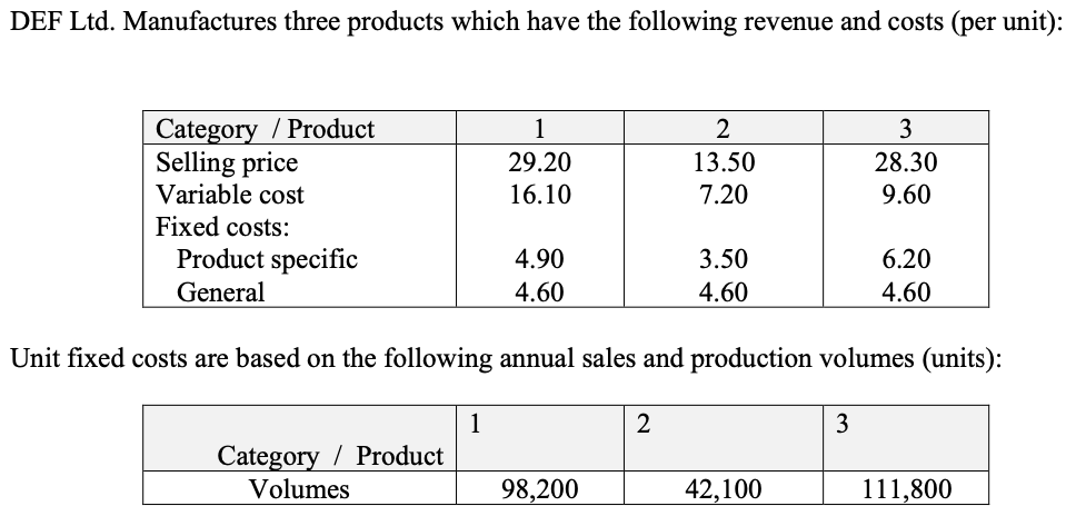 DEF Ltd. Manufactures three products which have the following revenue and costs (per unit): Category Product