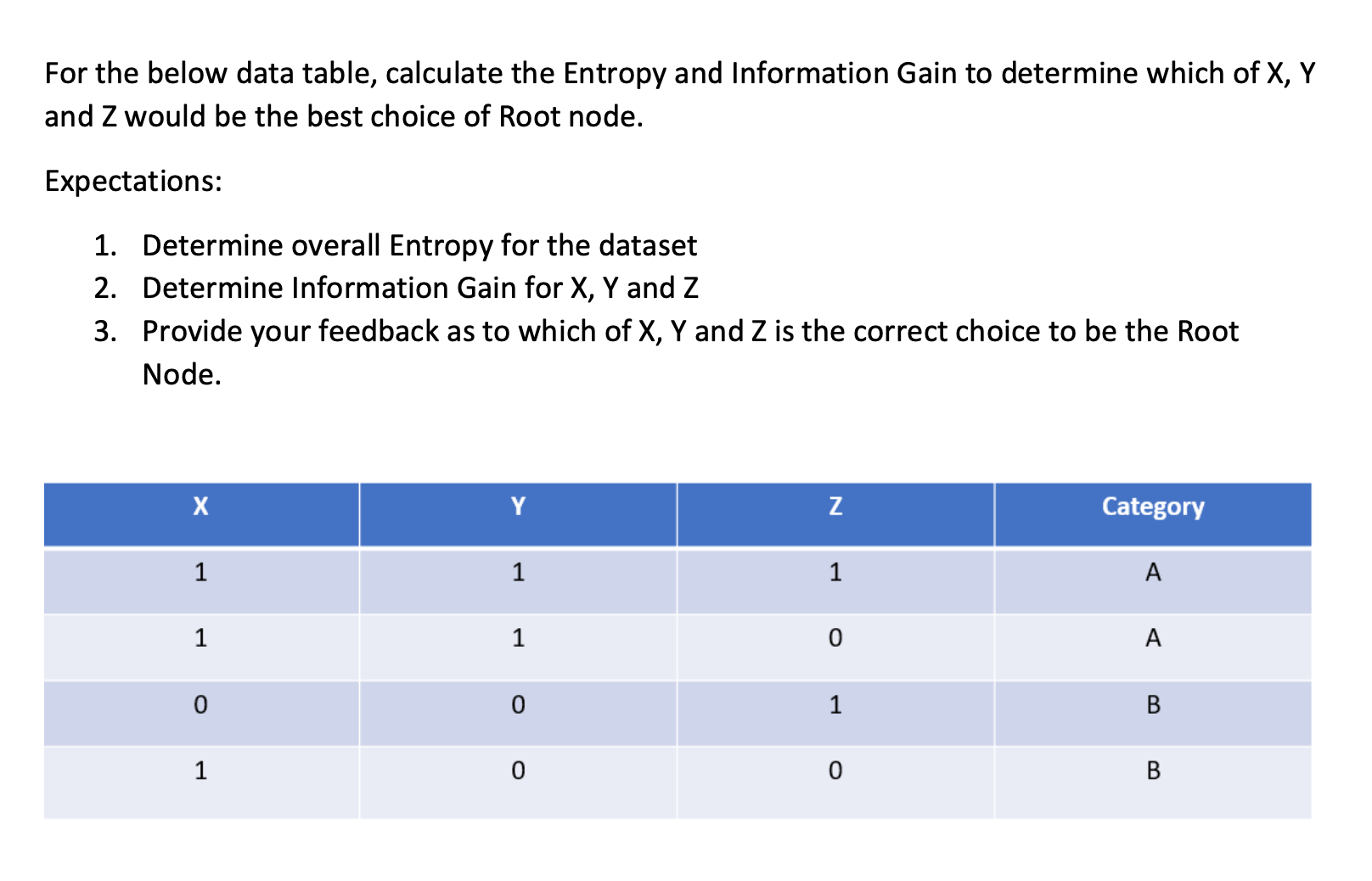 For the below data table, calculate the Entropy and Information Gain to determine which of X, Y and Z would