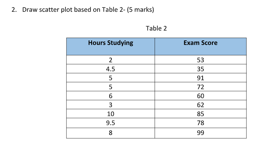 2. Draw scatter plot based on Table 2- (5 marks) Hours Studying 2 4.5 5 5 6 3 10 9.5 8 Table 2 Exam Score 53