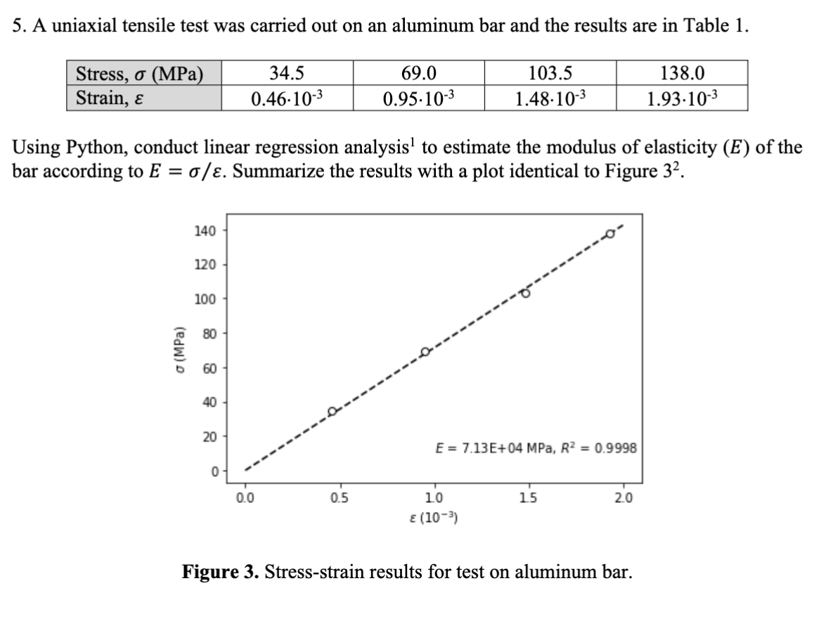 5. A uniaxial tensile test was carried out on an aluminum bar and the results are in Table 1. Stress,  (MPa)