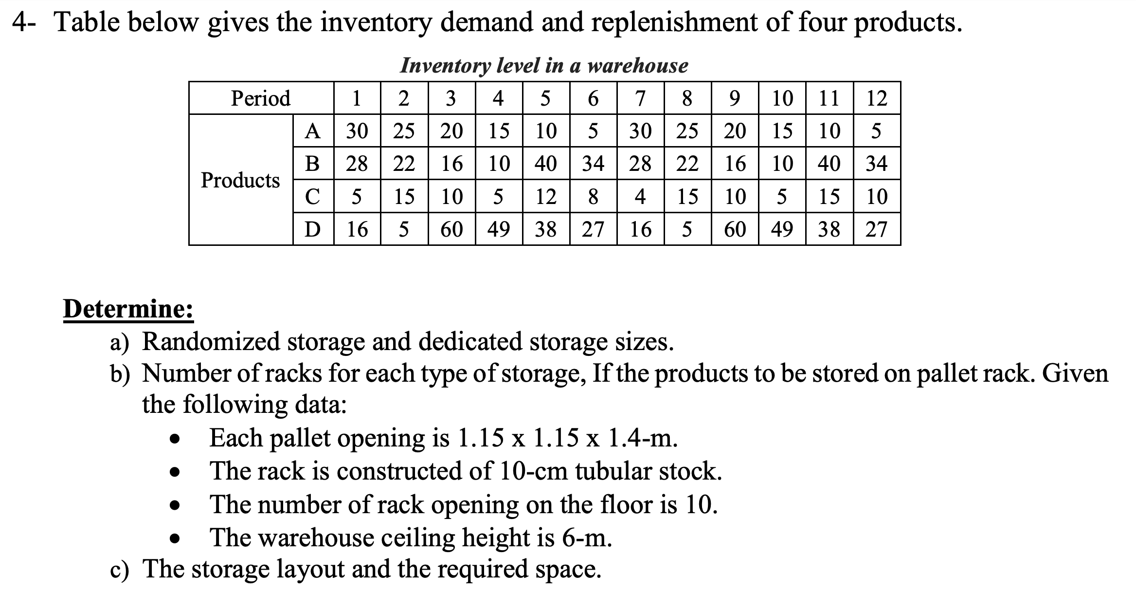 4- Table below gives the inventory demand and replenishment of four products. Inventory level in a warehouse