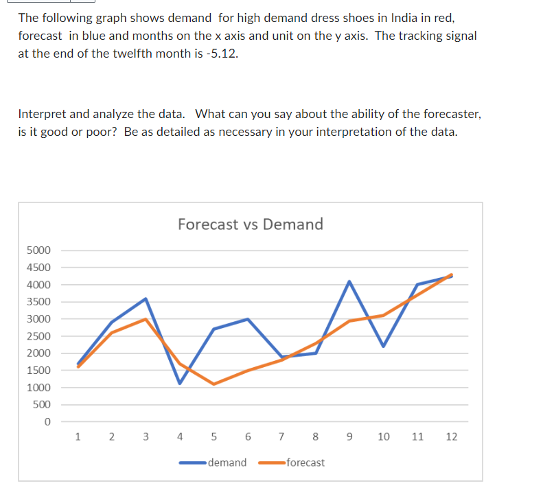 The following graph shows demand for high demand dress shoes in India in red, forecast in blue and months on