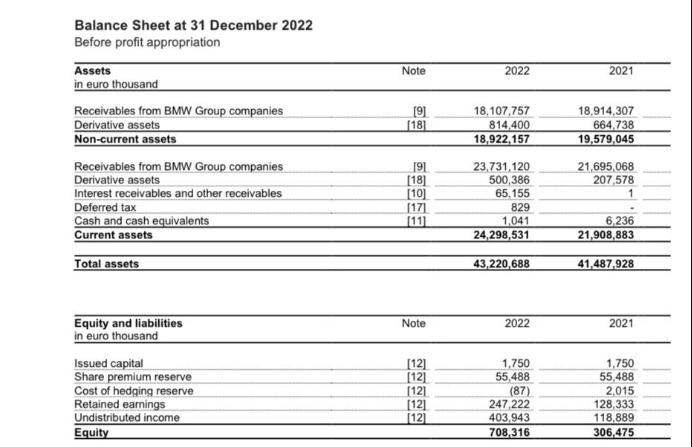 Balance Sheet at 31 December 2022 Before profit appropriation Assets in euro thousand Receivables from BMW