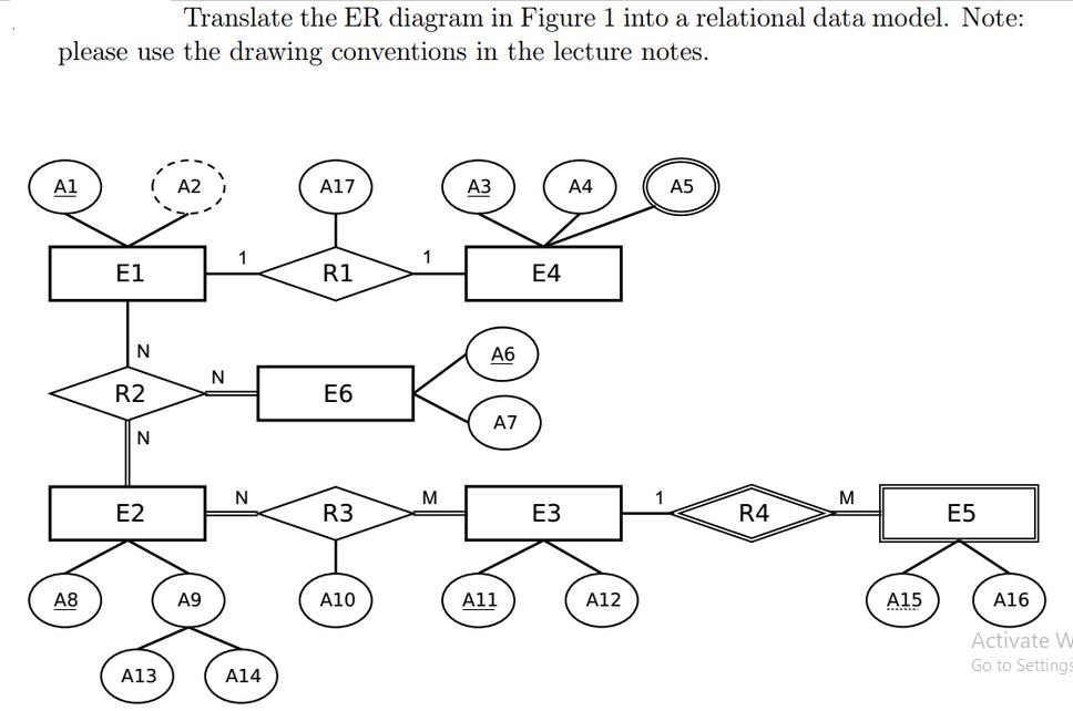 Translate the ER diagram in Figure 1 into a relational data model. Note: please use the drawing conventions