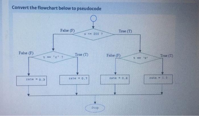 Convert the flowchart below to pseudocode False (F) Cont rate= 0.3 False (F) ? u=200 ? True (T) rate 0.7 Stop