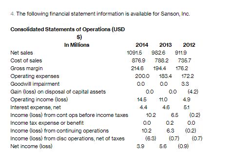4. The following financial statement information is available for Sanson, Inc. Consolidated Statements of