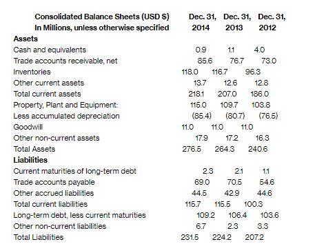 Consolidated Balance Sheets (USD $) In Millions, unless otherwise specified Assets Cash and equivalents Trade