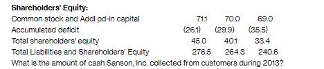 Shareholders' Equity: Common stock and Addl pd-in capital Accumulated deficit 71.1 70.0 (26.1) (35.5) Total