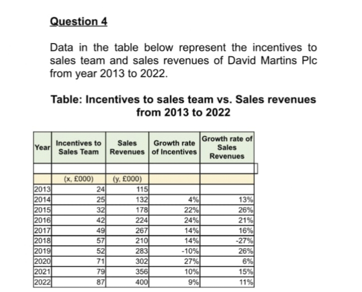Question 4 Data in the table below represent the incentives to sales team and sales revenues of David Martins