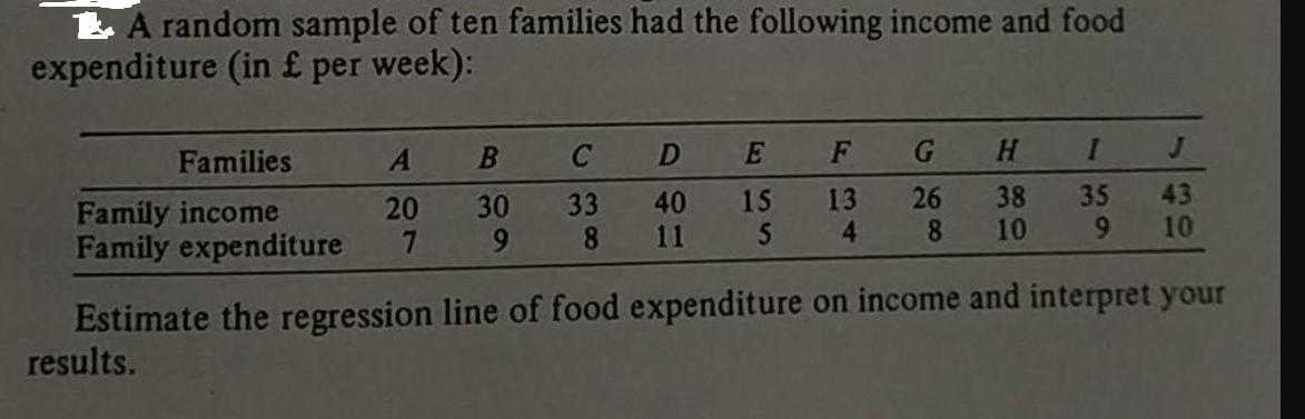 A random sample of ten families had the following income and food expenditure (in  per week): A B 20 30 7 C