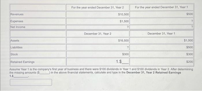 Revenues Expenses Net Income Assets Liabilities Stock For the year ended December 31, Year 2 $10,500 December