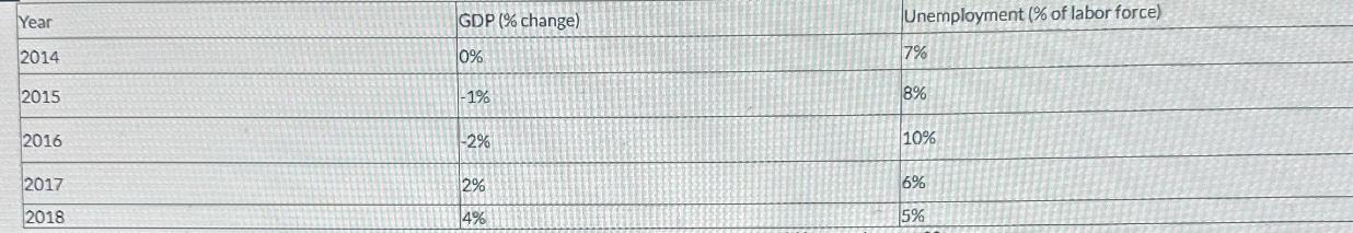 Year 2014 2015 2016 2017 2018 GDP (% change) 0% -1% -2% 2% 4% Unemployment (% of labor force) 7% 8% 10% 6% 5%