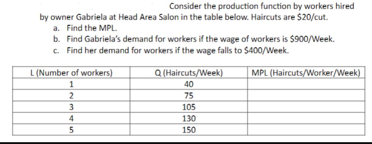 Consider the production function by workers hired by owner Gabriela at Head Area Salon in the table below.