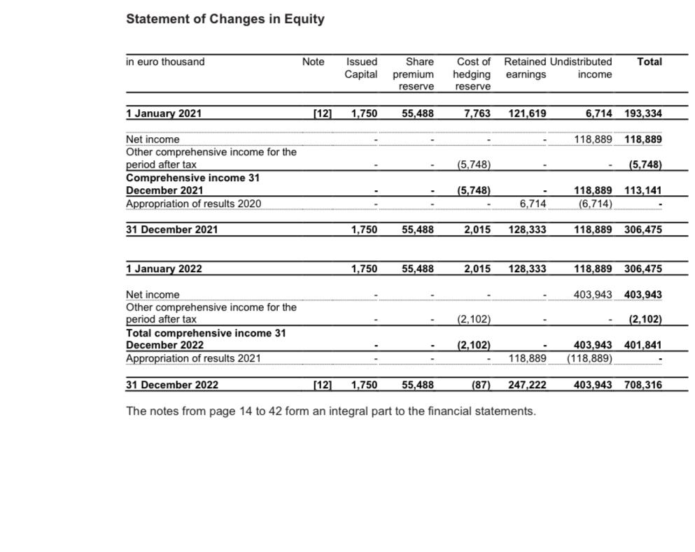 Statement of Changes in Equity in euro thousand 1 January 2021 Net income Other comprehensive income for the