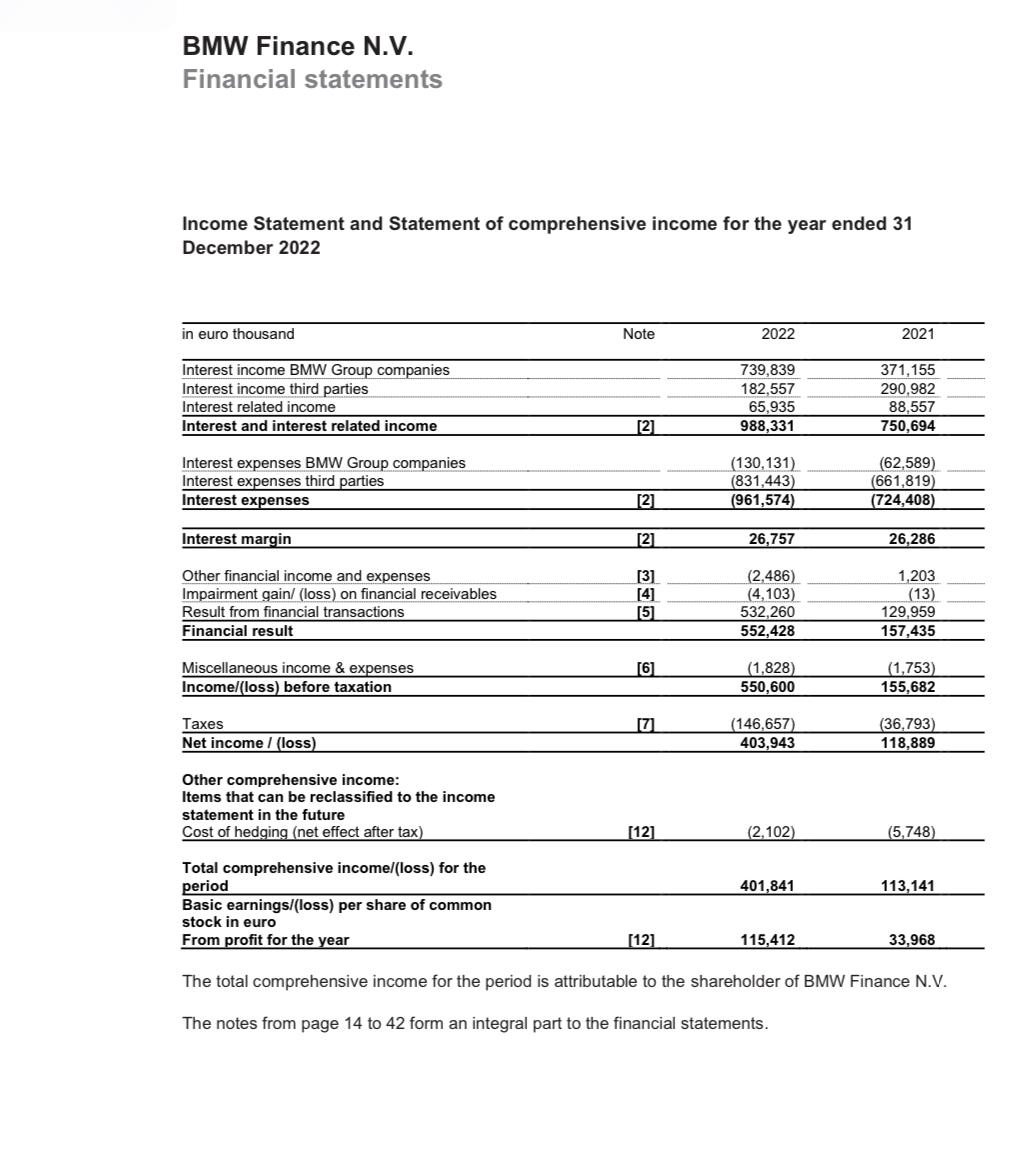 BMW Finance N.V. Financial statements Income Statement and Statement of comprehensive income for the year