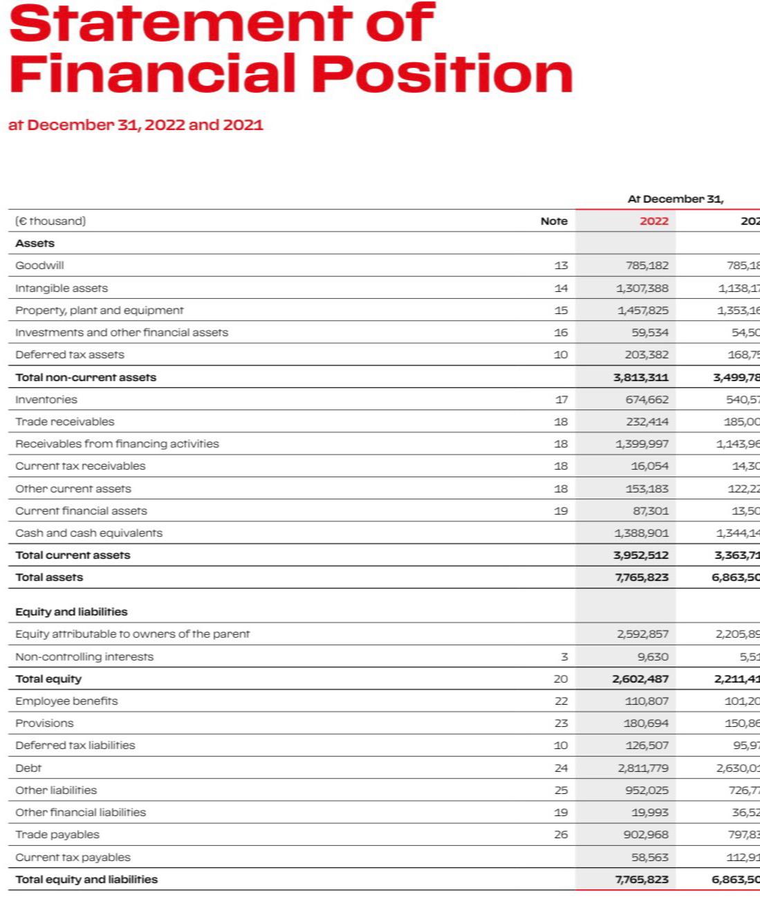 Statement of Financial Position at December 31, 2022 and 2021 ( thousand) Assets Goodwill Intangible assets