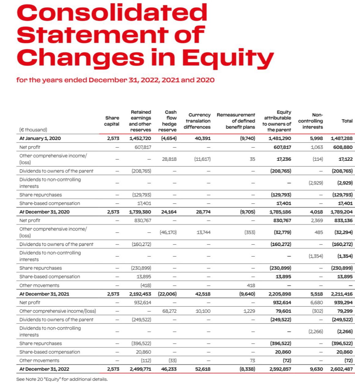 Consolidated Statement of Changes in Equity for the years ended December 31, 2022, 2021 and 2020 ( thousand)