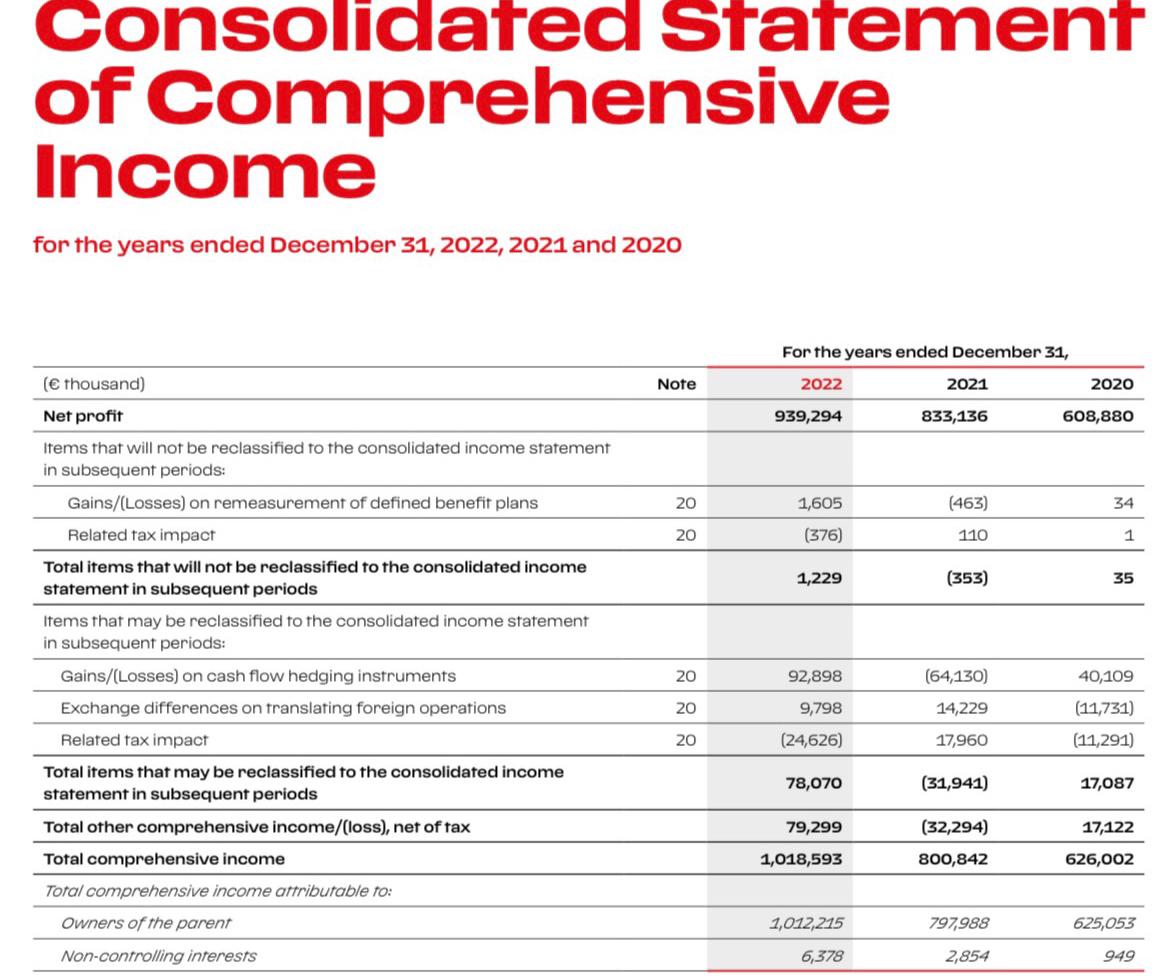 Consolidated Statement of Comprehensive Income for the years ended December 31, 2022, 2021 and 2020 (