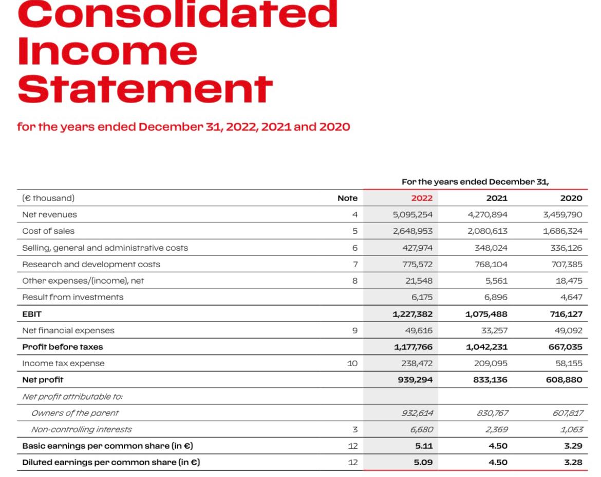 Consolidated Income Statement for the years ended December 31, 2022, 2021 and 2020 ( thousand) Net revenues
