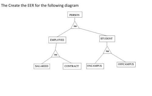 The Create the EER for the following diagram SALARIED EMPLOYEE isa PERSON CONTRACT STUDENT ONCAMPUS OFFCAMPUS