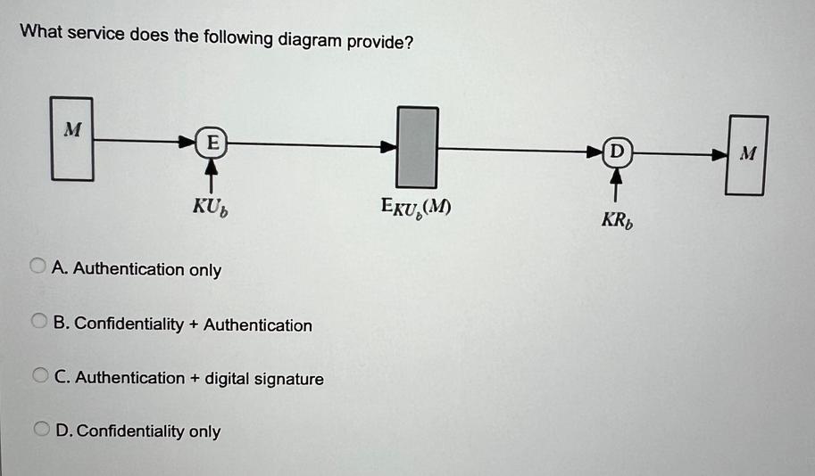 What service does the following diagram provide? M E KUb OA. Authentication only OB. Confidentiality +