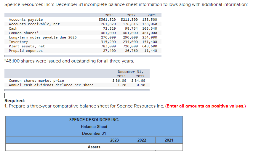 Spence Resources Inc.'s December 31 incomplete balance sheet information follows along with additional