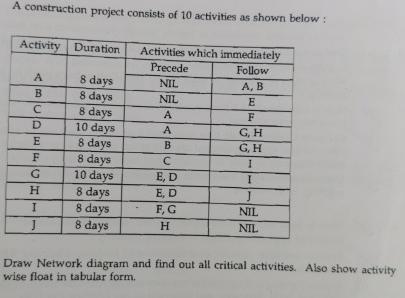 A construction project consists of 10 activities as shown below: Activity Duration ABCDEFGH I J 8 days 8 days