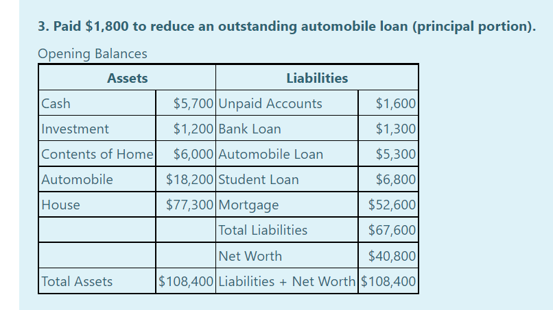 3. Paid $1,800 to reduce an outstanding automobile loan (principal portion). Opening Balances Assets Cash