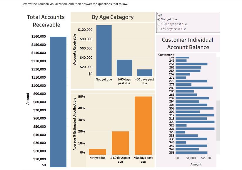 Review the Tableau visualization, and then answer the questions that follow. Total Accounts Receivable Amount