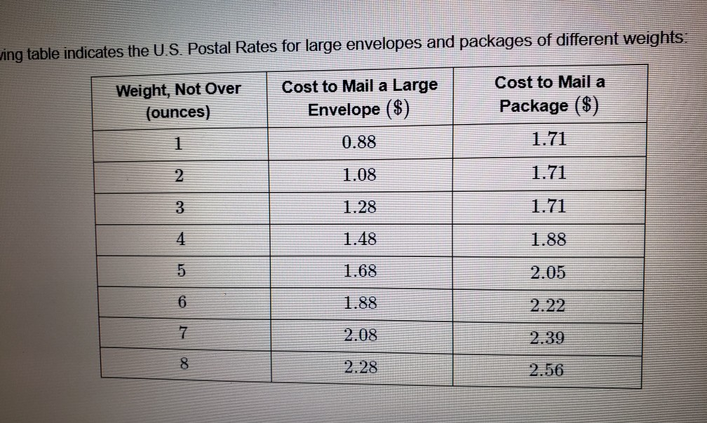 ving table indicates the U.S. Postal Rates for large envelopes and packages of different weights: Weight, Not