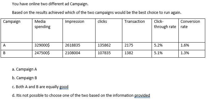 You have online two different ad Campaign. Based on the results achieved which of the two campaigns would be