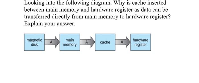Looking into the following diagram. Why is cache inserted between main memory and hardware register as data