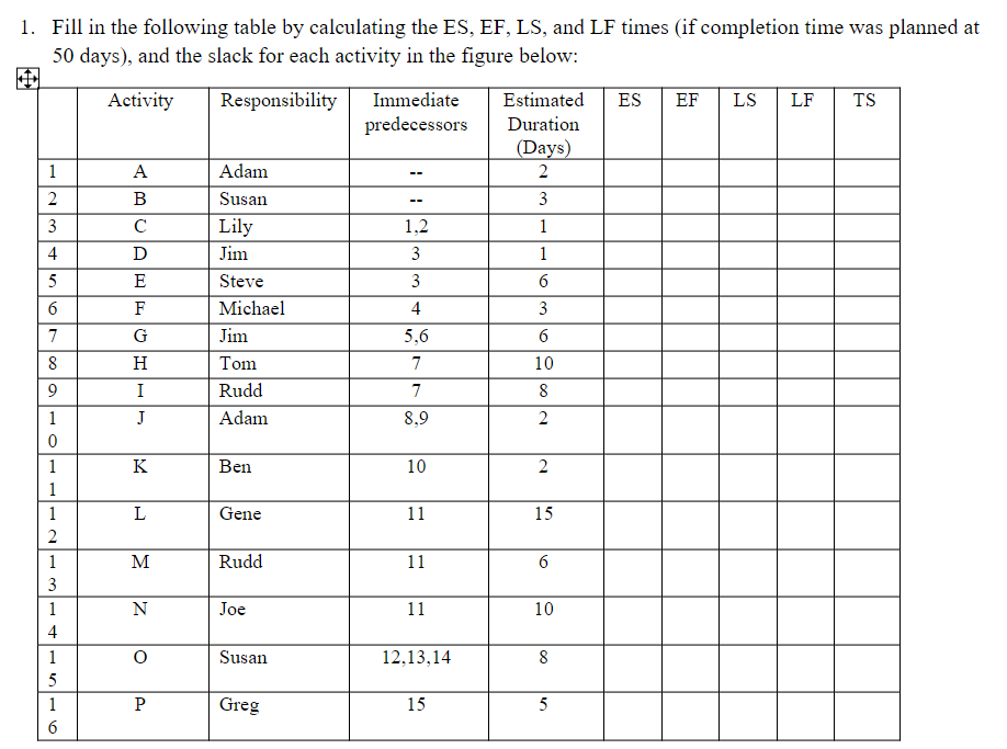 1. Fill in the following table by calculating the ES, EF, LS, and LF times (if completion time was planned at