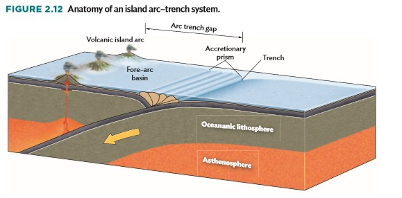 FIGURE 2.12 Anatomy of an island arc-trench system. Arc trench gap Volcanic island arc Fore-arc basin